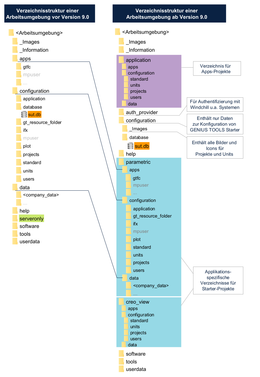 GTS_filestructure_900