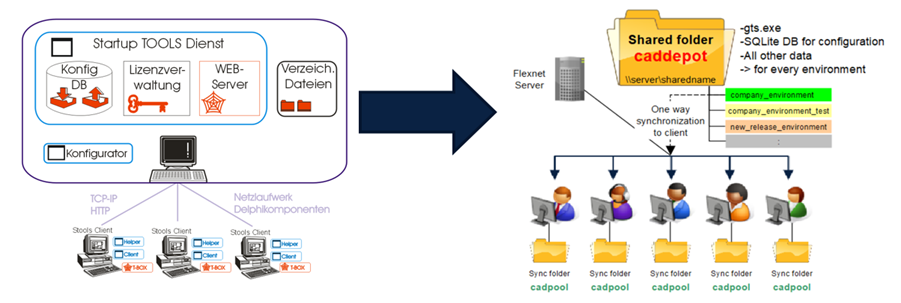 New architecture without network drive: Everything is synchronized locally.